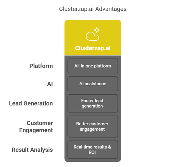 Clusterzap.ai advantages